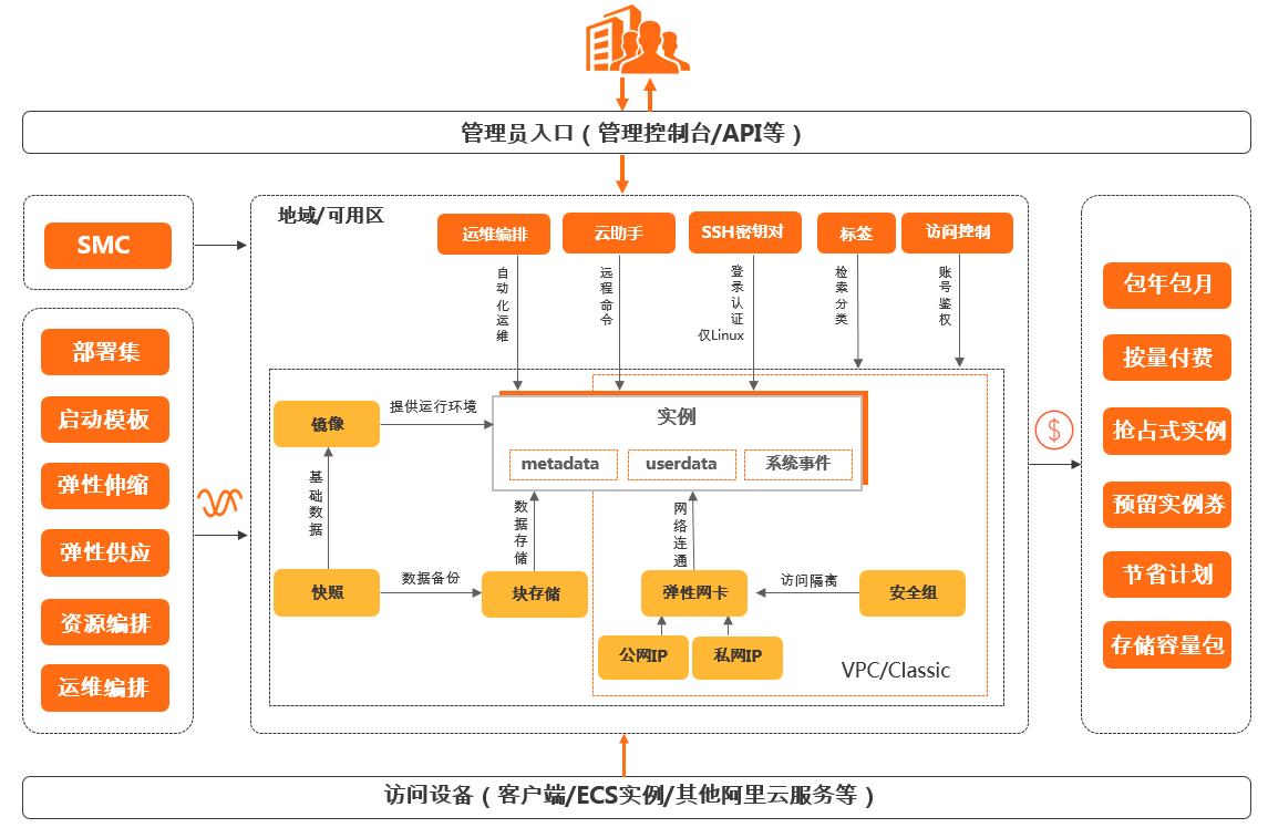 什么是阿里云服務器ECS？如何使用云服務器ECS？